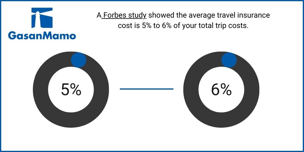 A Forbes study showed the average travel insurance cost is 5% to 6% of your total trip costs, GasanMamo, where to get travel insurance?