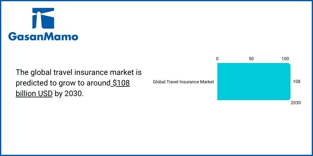 where to get travel insurance, The global travel insurance market is predicted to grow to around $108 billion USD by 2030, GasanMamo