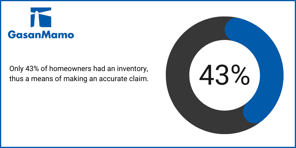 Statistic showing that 43% of homeowners had an inventory, thus a means of making an accurate claim. Doing this may seem time-consuming, but it will save you time when making a claim at a later date., Does Home Insurance Cover My Personal Belongings?