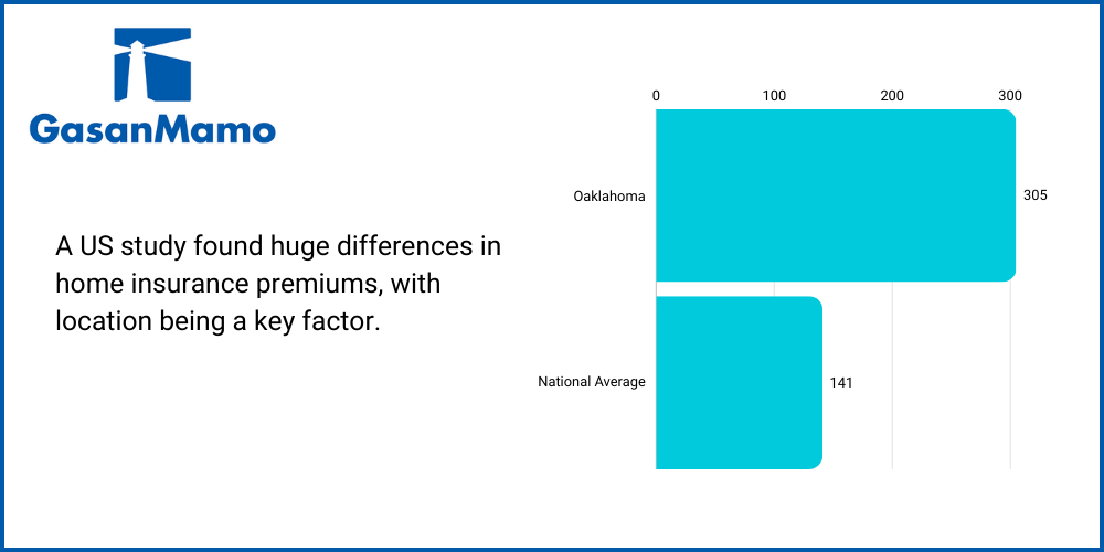 Understanding the Factors that Impact Home Insurance Cost, Those living in Oklahoma pay an average of $305 per month, compared to the national average of $141, GasanMamo